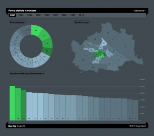 Vienna districts in numbers